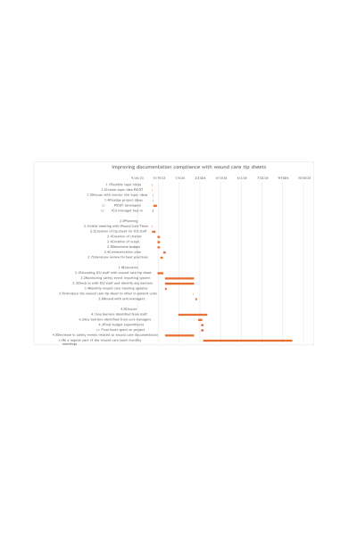 NR 632 Week 2 Gantt Chart