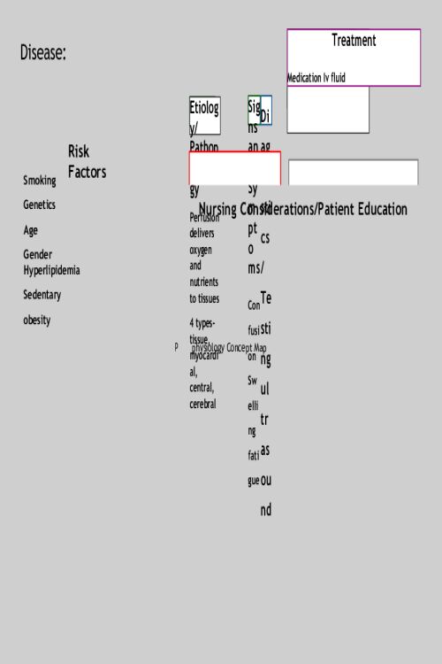 NR 283 Week 5 Concept maps; Perfussion