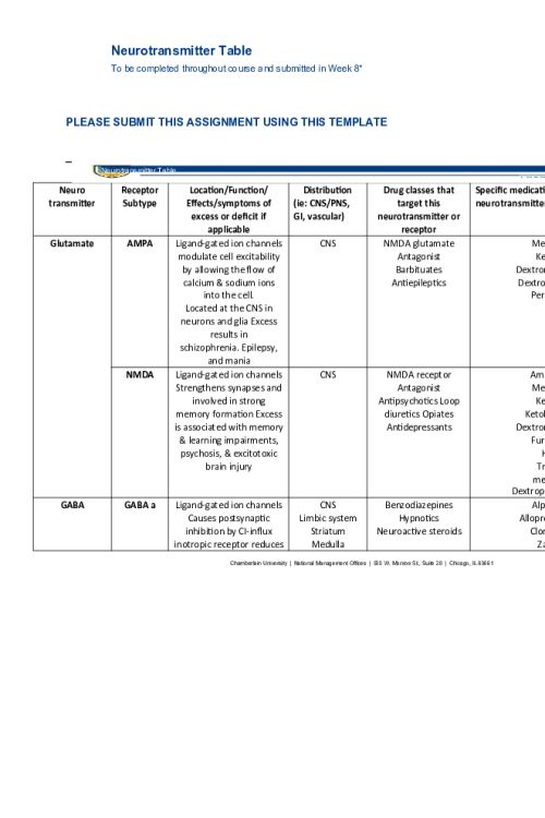 NR 546 Week 2 Assignment; Neurotransmitter Table.