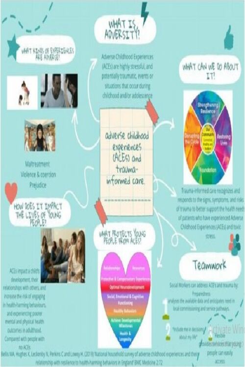 NR 606 Week 7 ACEs Poster Presentation Assignment - Adverse Childhood experiences (ACEs) and Trauma-informed Care